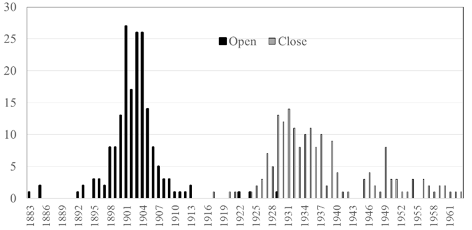 Towns in the United Kingdom opening and closing electric tramlines 1883 to 1963.